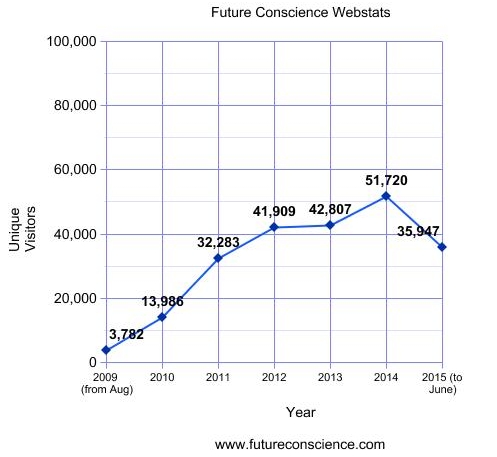 Future Conscience website stats