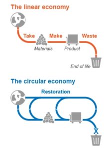 Circular Economy - lulupinney Flickr CC